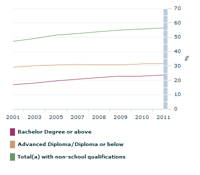 Graph Image for Proportion of people aged 15-64 years, level of highest non-school qualification - May 2001-May 2011